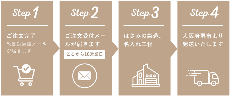 注文後の流れ
