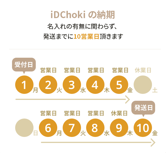 iDChoki の納期