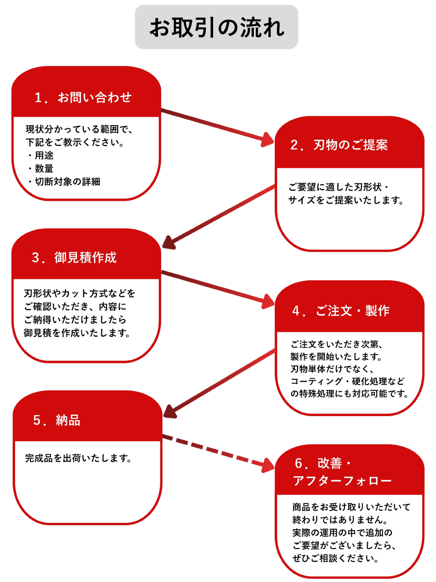 お取引の流れ